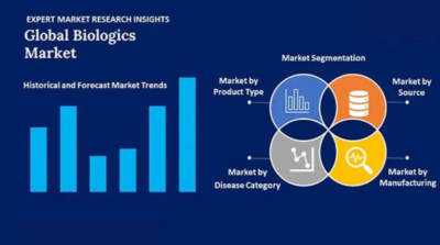 Global Biologics Market To Be Driven By Rising Investments In Research And Development (R&D) Activities In The Forecast Period Of 2022-2027